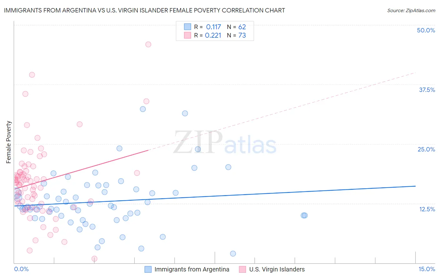 Immigrants from Argentina vs U.S. Virgin Islander Female Poverty