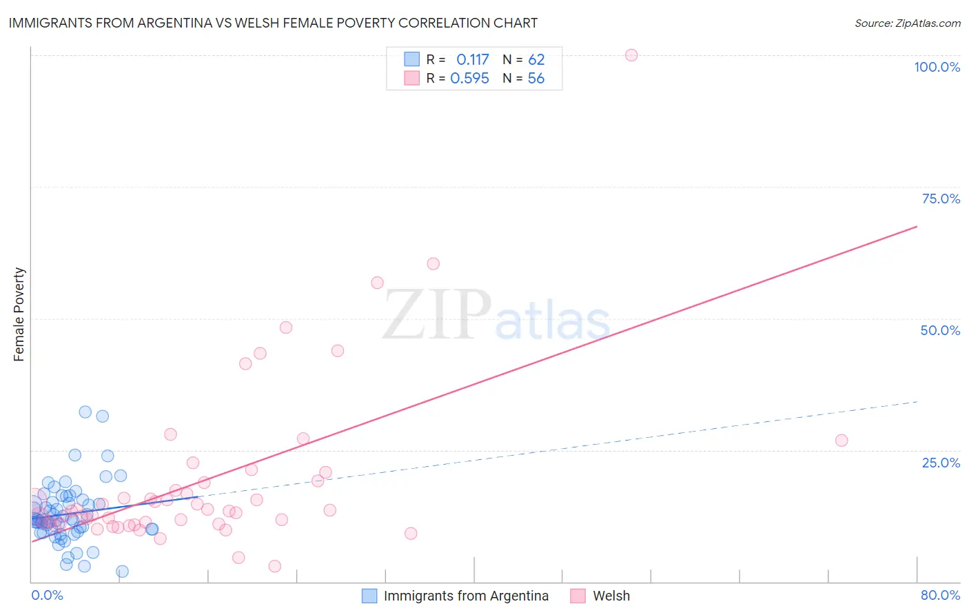 Immigrants from Argentina vs Welsh Female Poverty