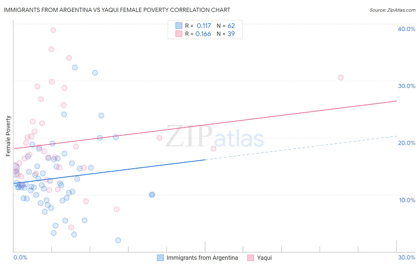 Immigrants from Argentina vs Yaqui Female Poverty