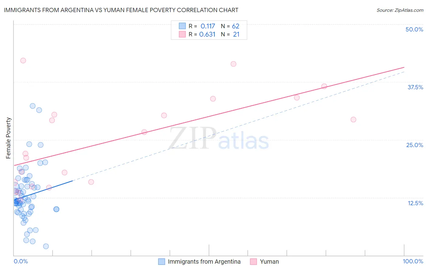Immigrants from Argentina vs Yuman Female Poverty