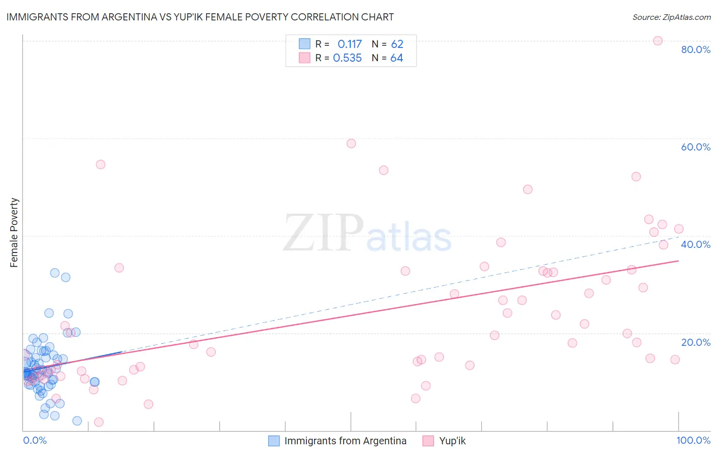 Immigrants from Argentina vs Yup'ik Female Poverty