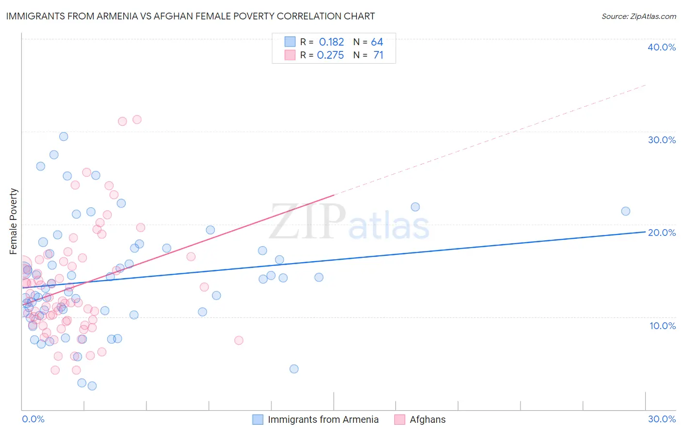 Immigrants from Armenia vs Afghan Female Poverty