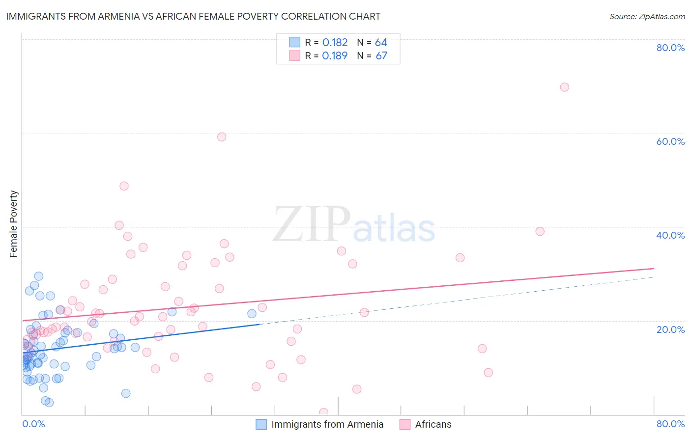 Immigrants from Armenia vs African Female Poverty