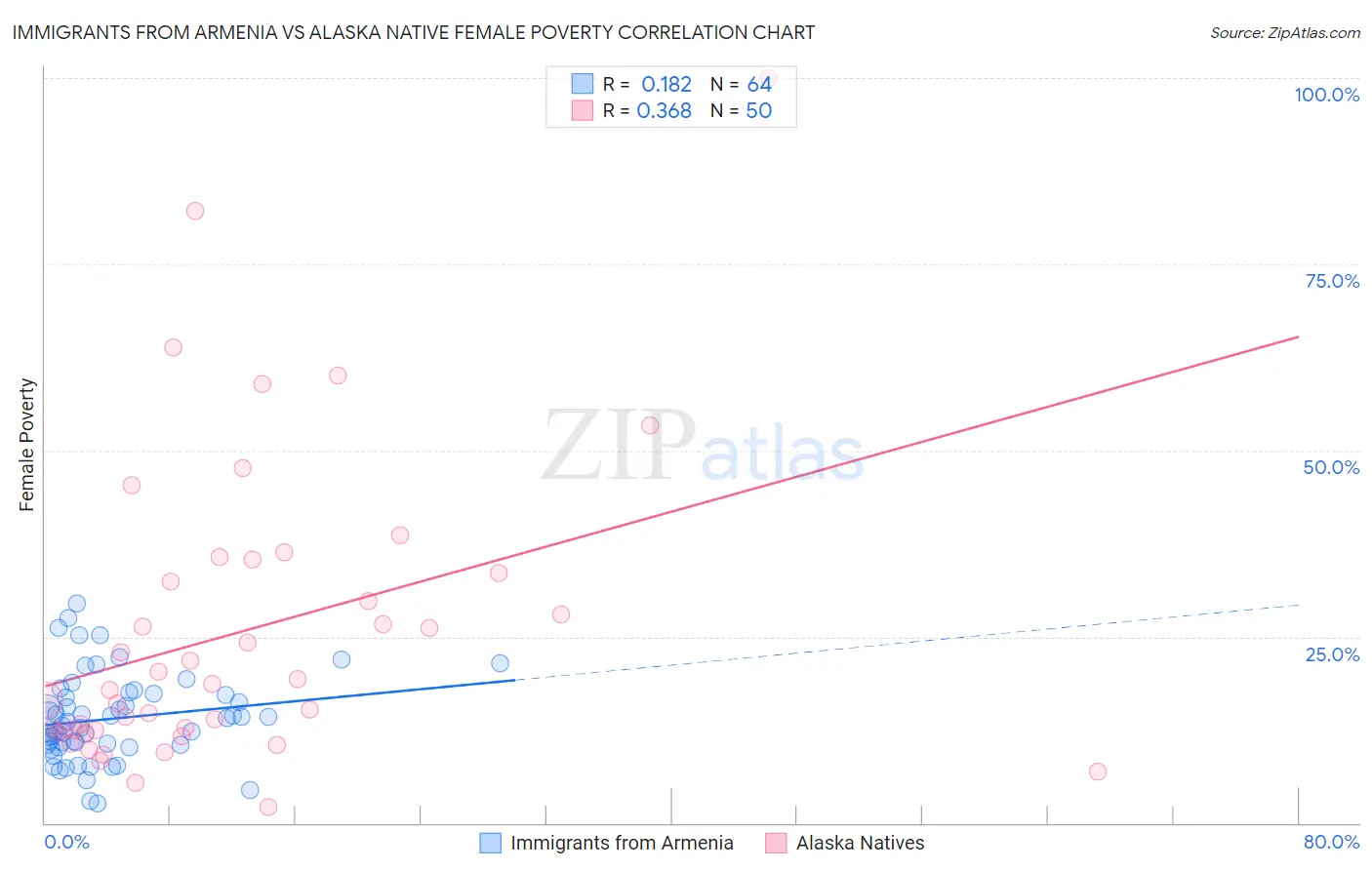 Immigrants from Armenia vs Alaska Native Female Poverty