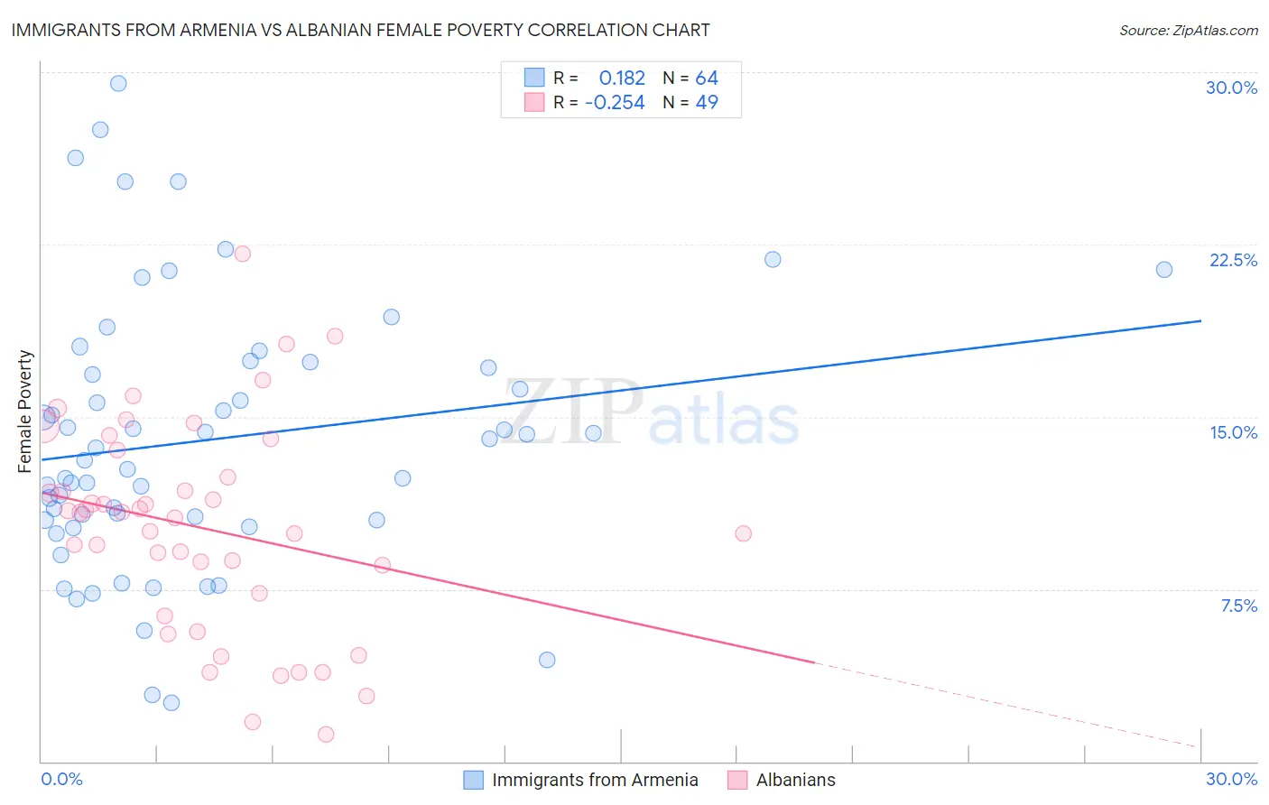 Immigrants from Armenia vs Albanian Female Poverty