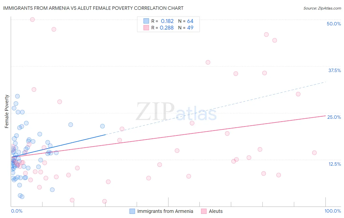 Immigrants from Armenia vs Aleut Female Poverty