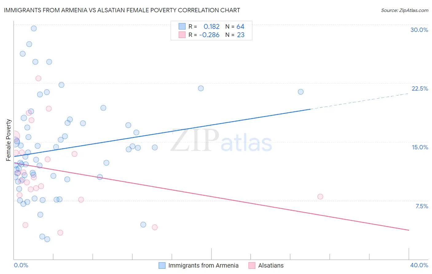 Immigrants from Armenia vs Alsatian Female Poverty