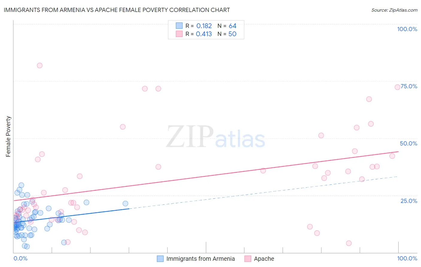 Immigrants from Armenia vs Apache Female Poverty