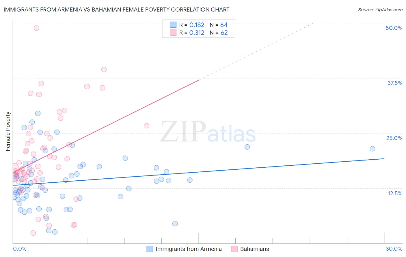 Immigrants from Armenia vs Bahamian Female Poverty