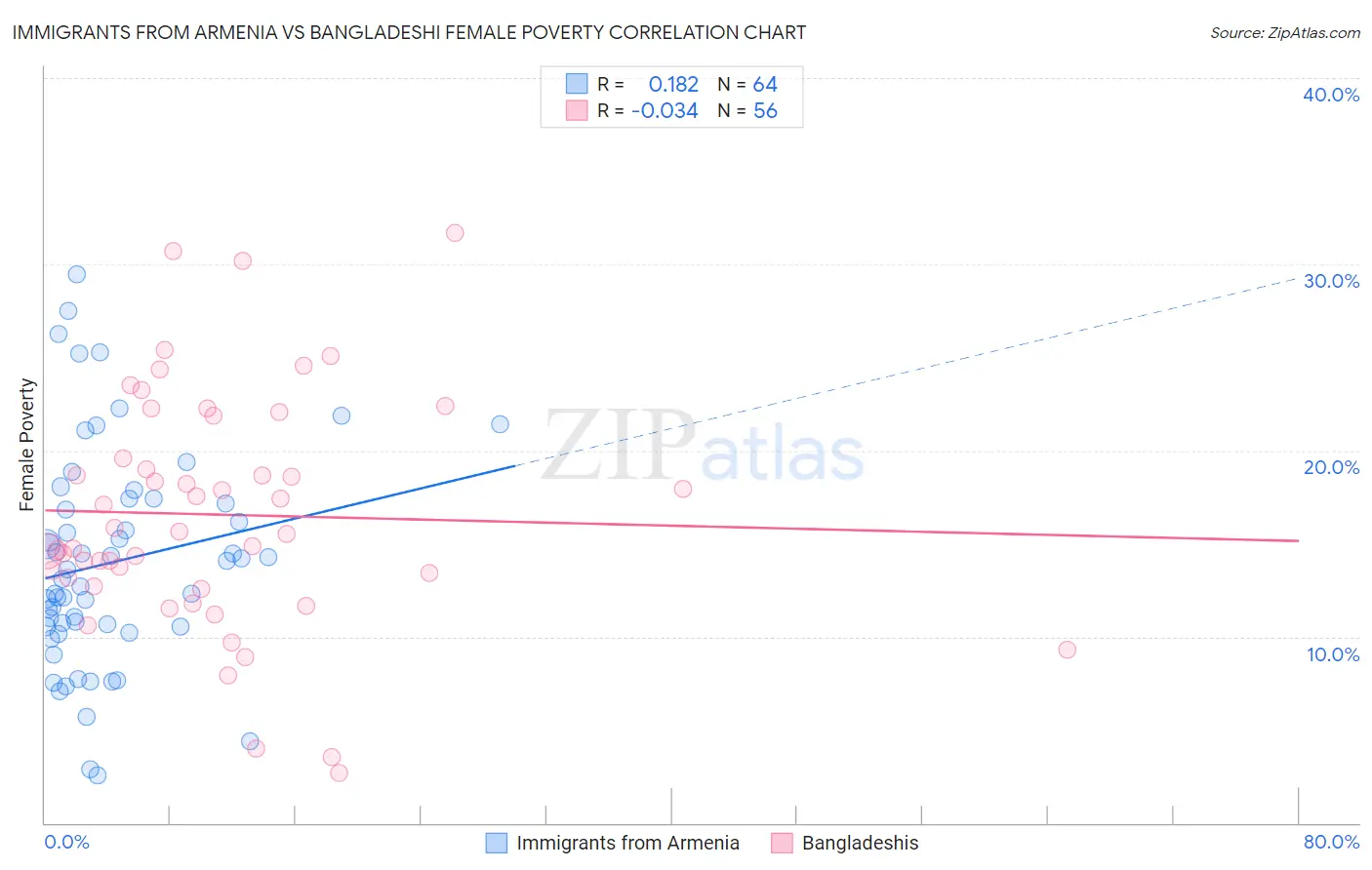 Immigrants from Armenia vs Bangladeshi Female Poverty