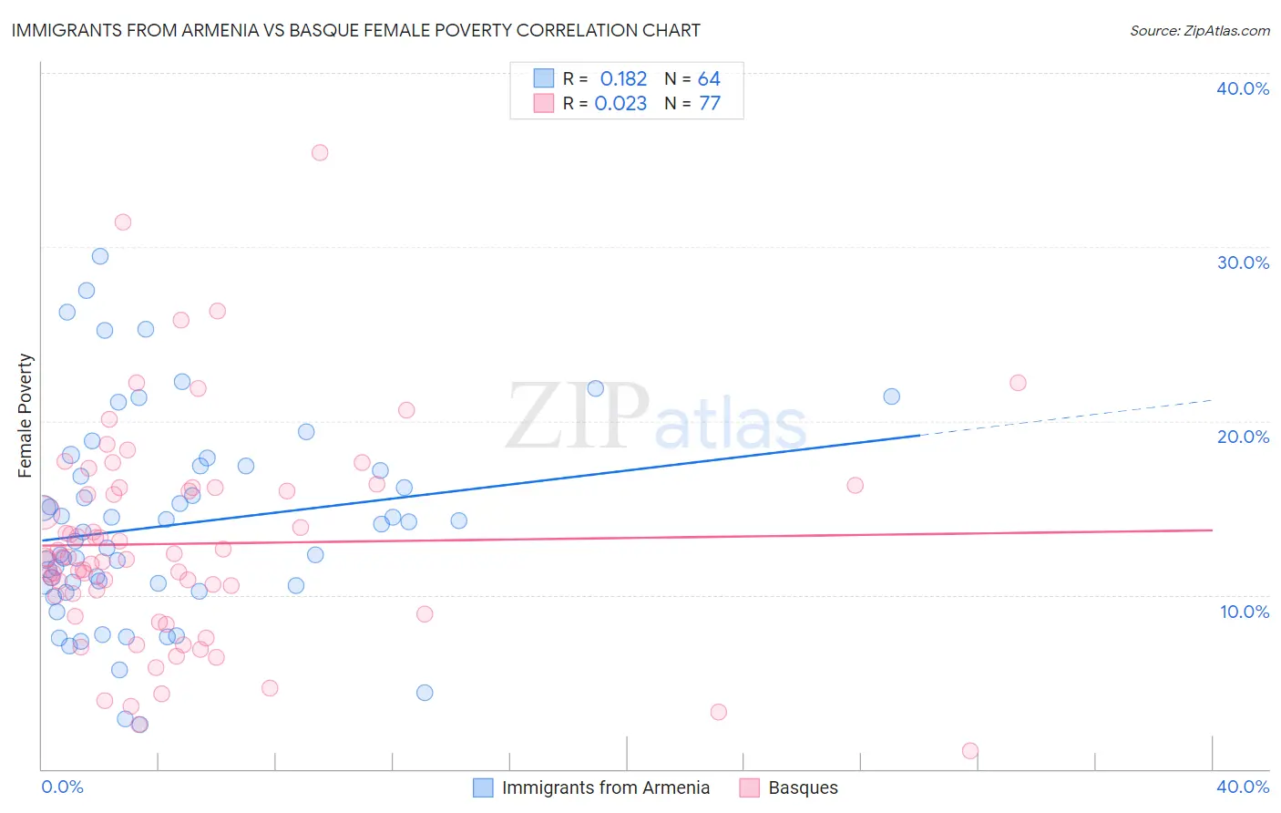 Immigrants from Armenia vs Basque Female Poverty