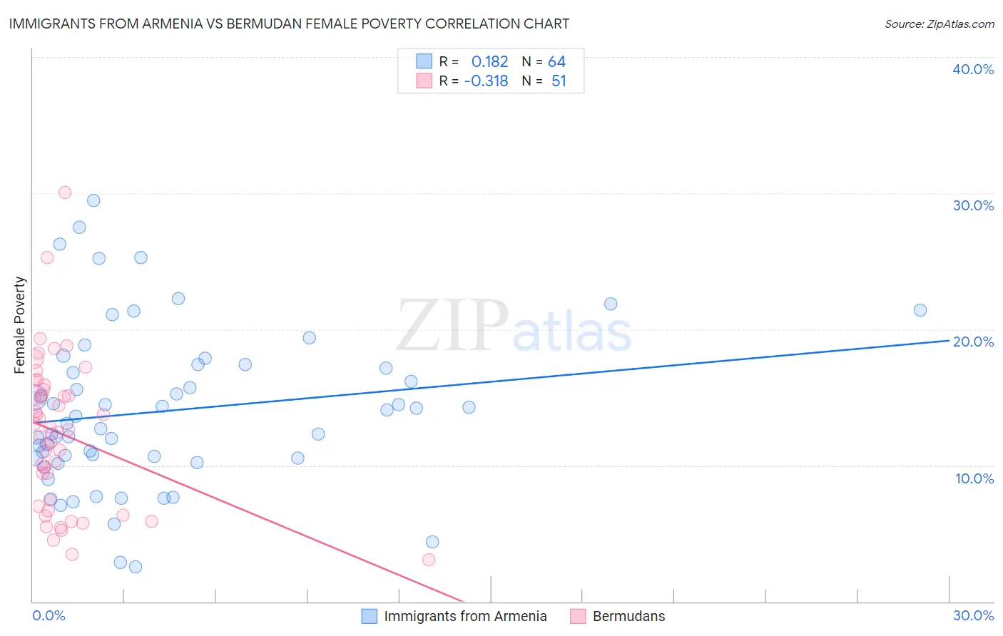 Immigrants from Armenia vs Bermudan Female Poverty