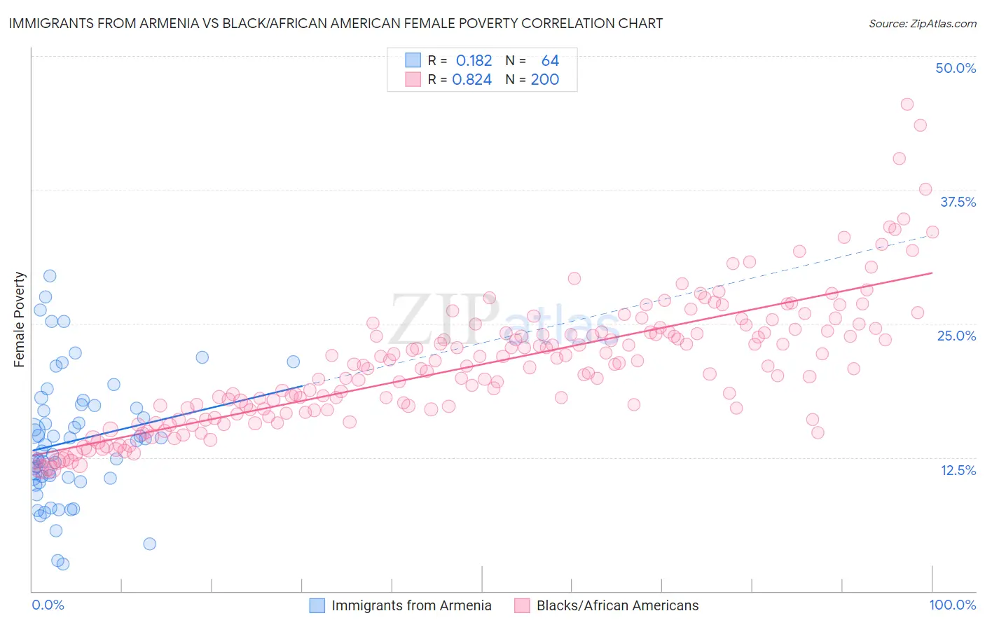 Immigrants from Armenia vs Black/African American Female Poverty