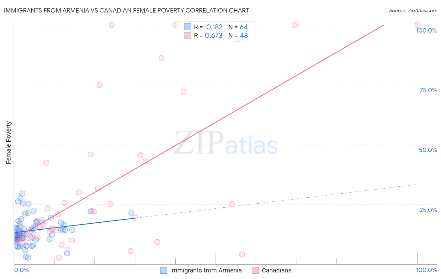 Immigrants from Armenia vs Canadian Female Poverty