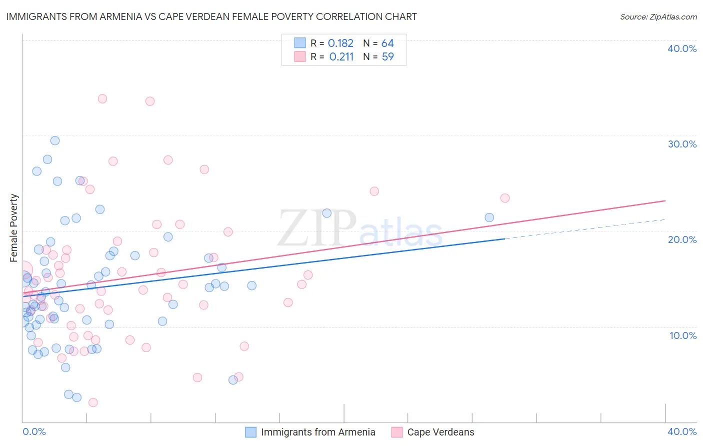 Immigrants from Armenia vs Cape Verdean Female Poverty