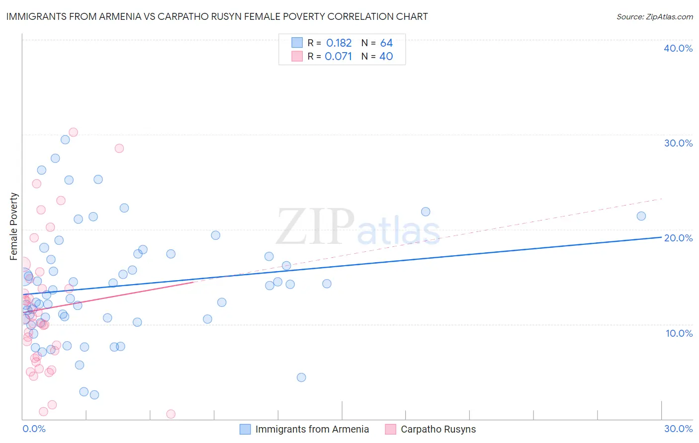 Immigrants from Armenia vs Carpatho Rusyn Female Poverty