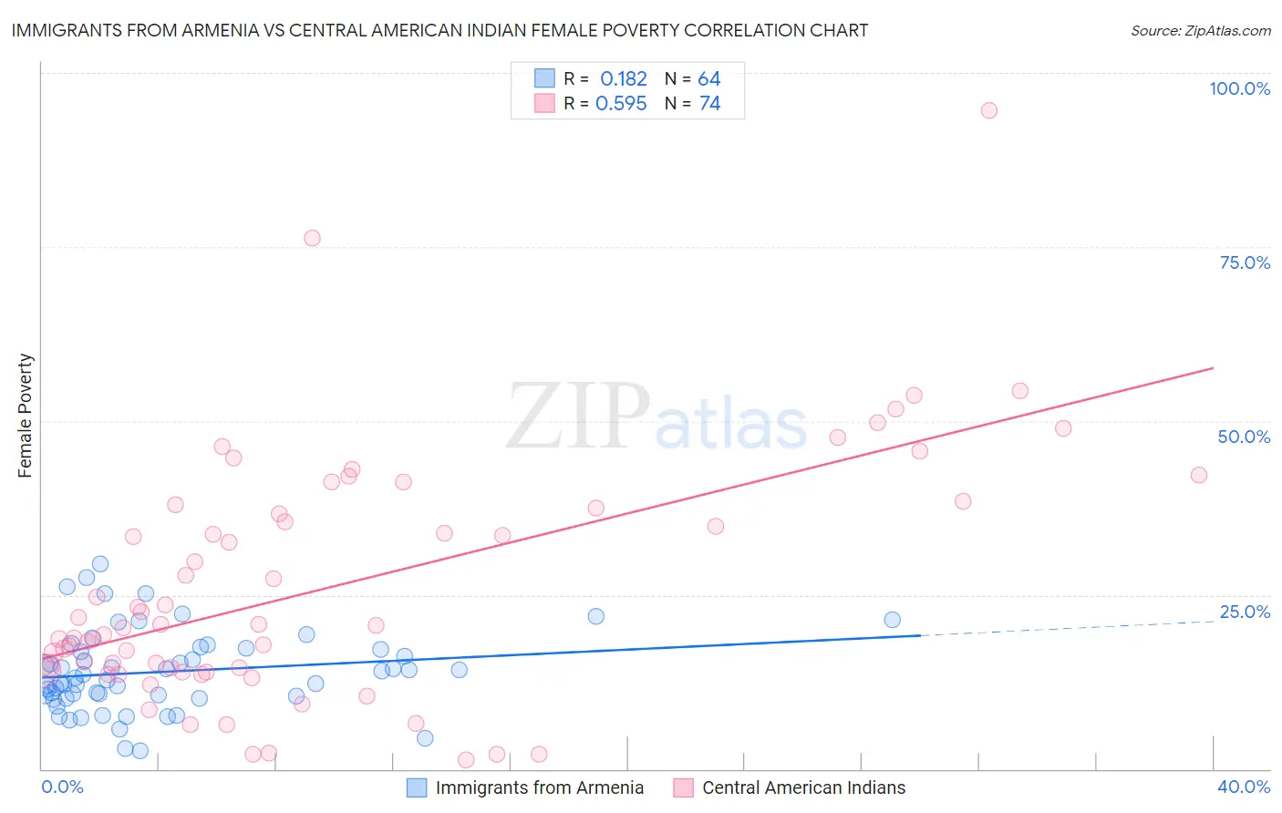 Immigrants from Armenia vs Central American Indian Female Poverty