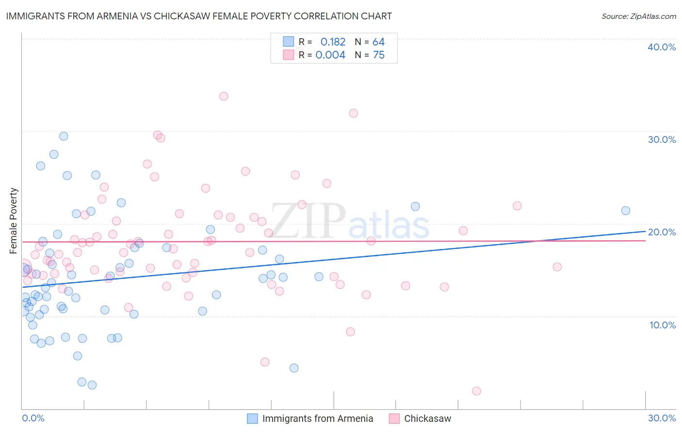 Immigrants from Armenia vs Chickasaw Female Poverty