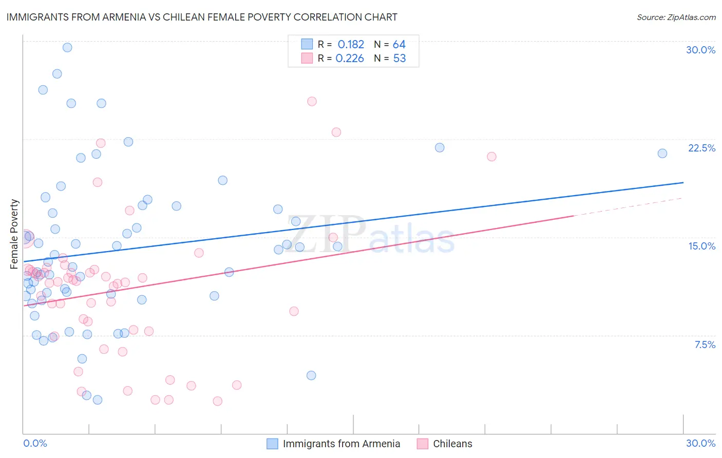 Immigrants from Armenia vs Chilean Female Poverty