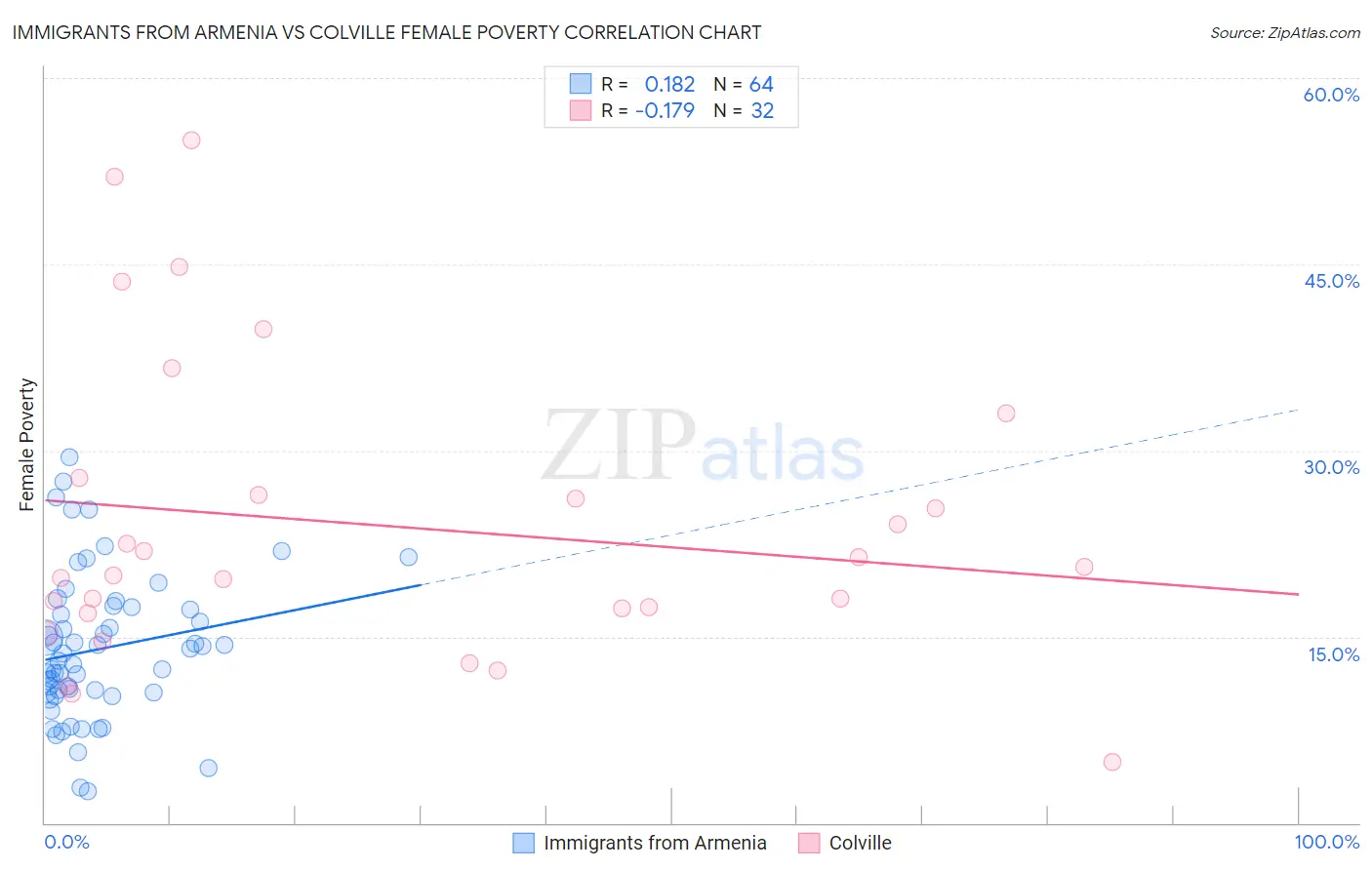 Immigrants from Armenia vs Colville Female Poverty