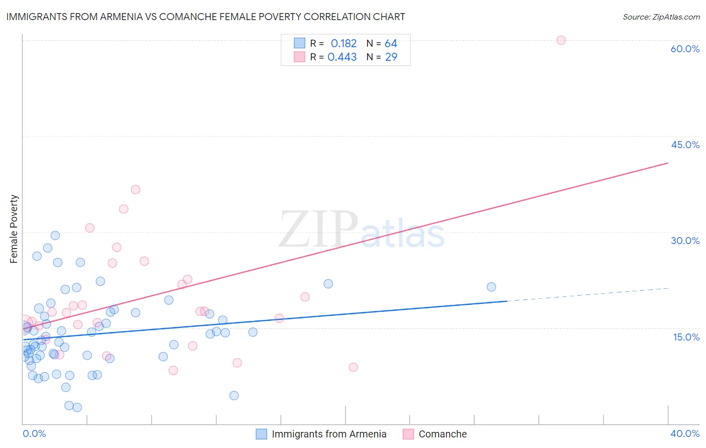 Immigrants from Armenia vs Comanche Female Poverty