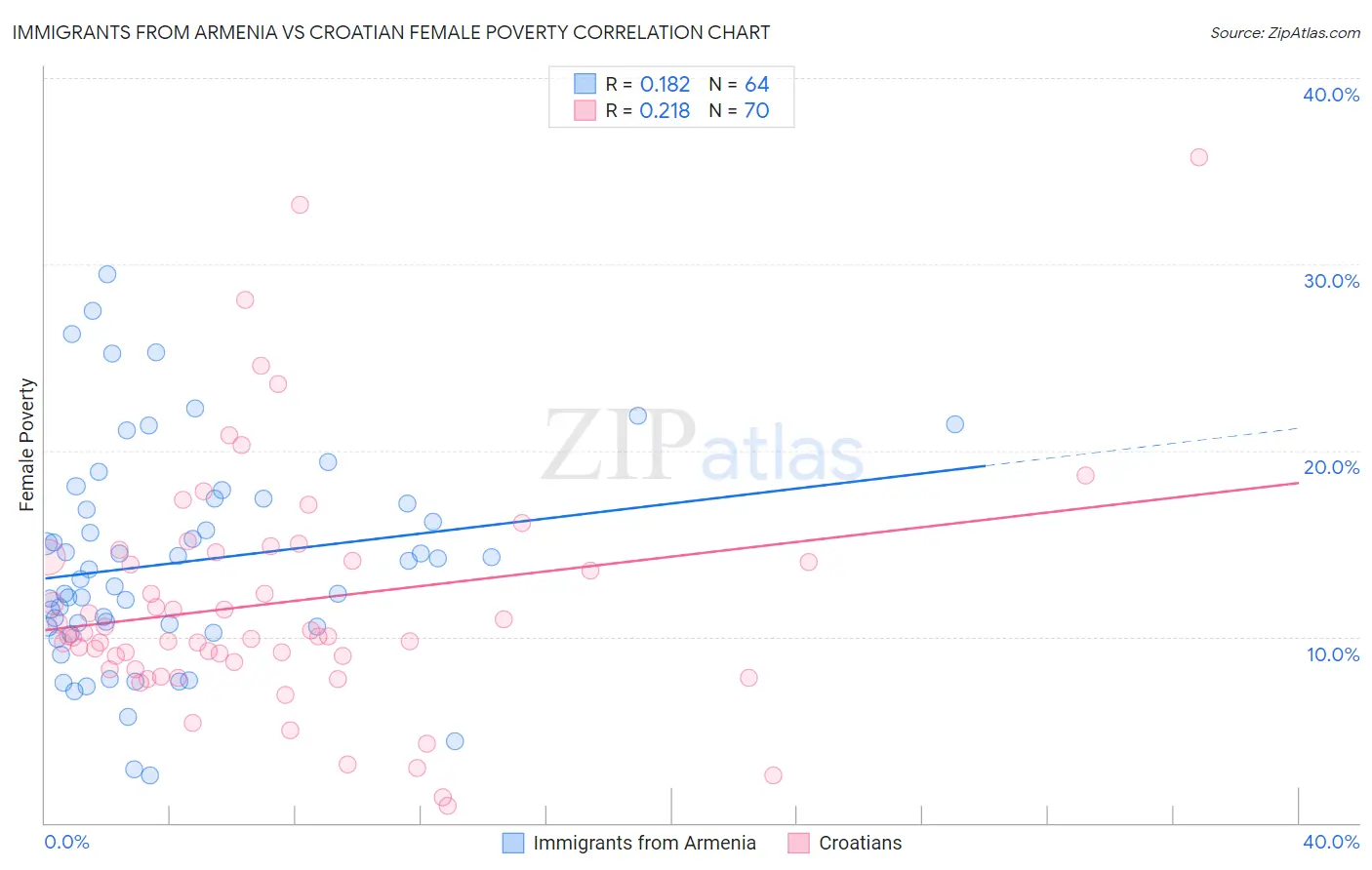 Immigrants from Armenia vs Croatian Female Poverty