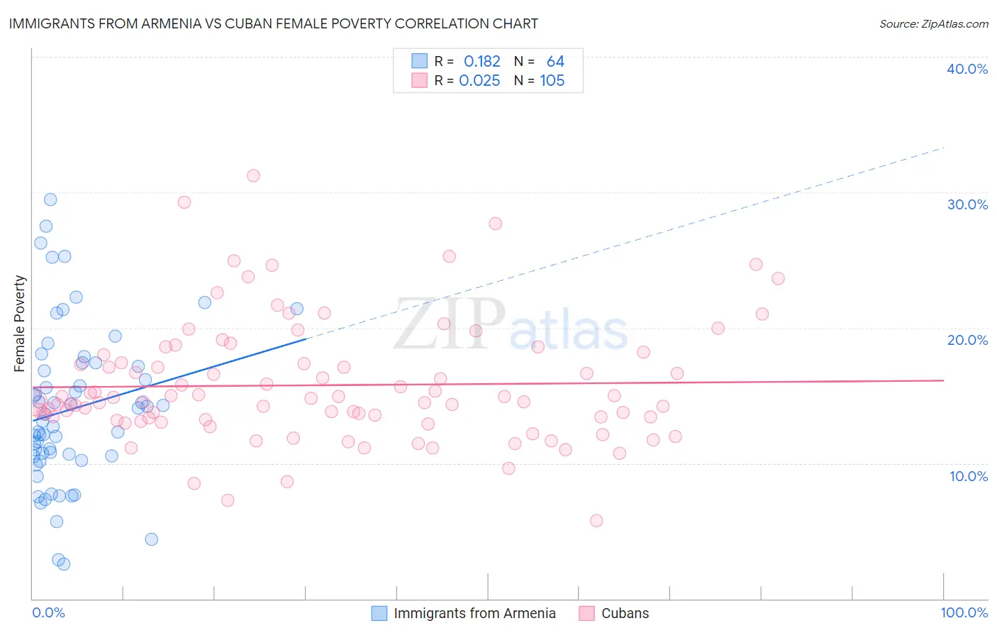 Immigrants from Armenia vs Cuban Female Poverty