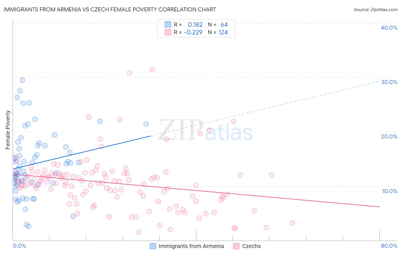 Immigrants from Armenia vs Czech Female Poverty