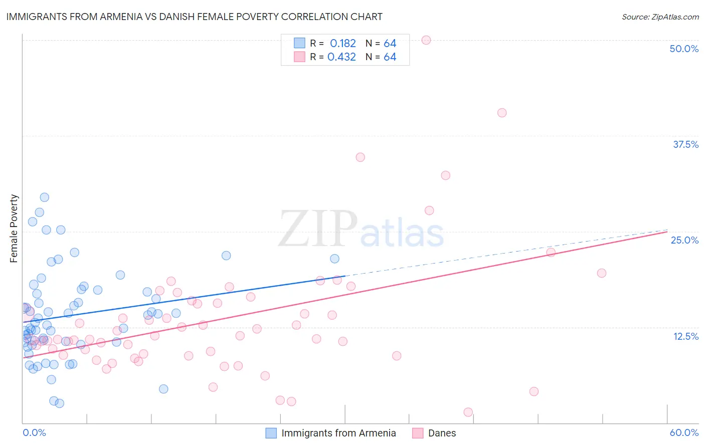 Immigrants from Armenia vs Danish Female Poverty