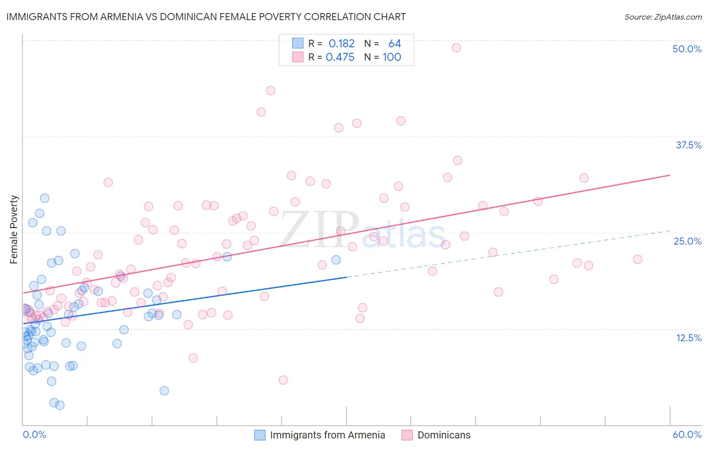 Immigrants from Armenia vs Dominican Female Poverty