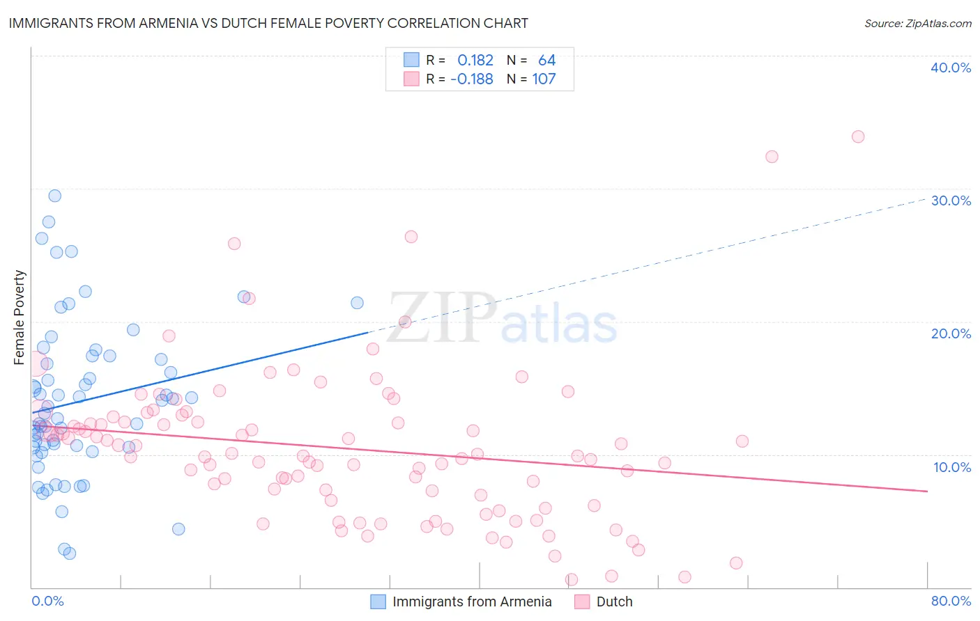 Immigrants from Armenia vs Dutch Female Poverty