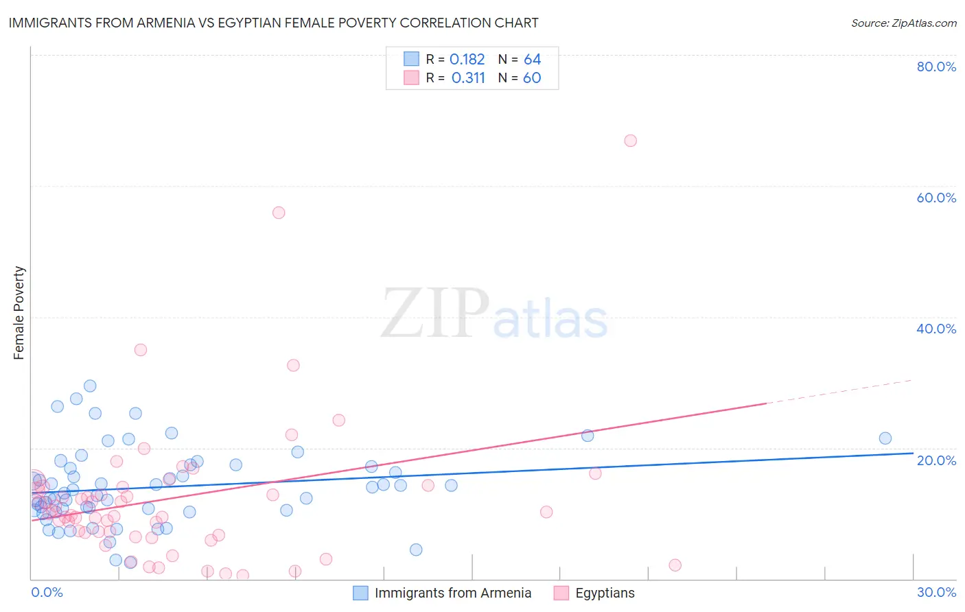 Immigrants from Armenia vs Egyptian Female Poverty