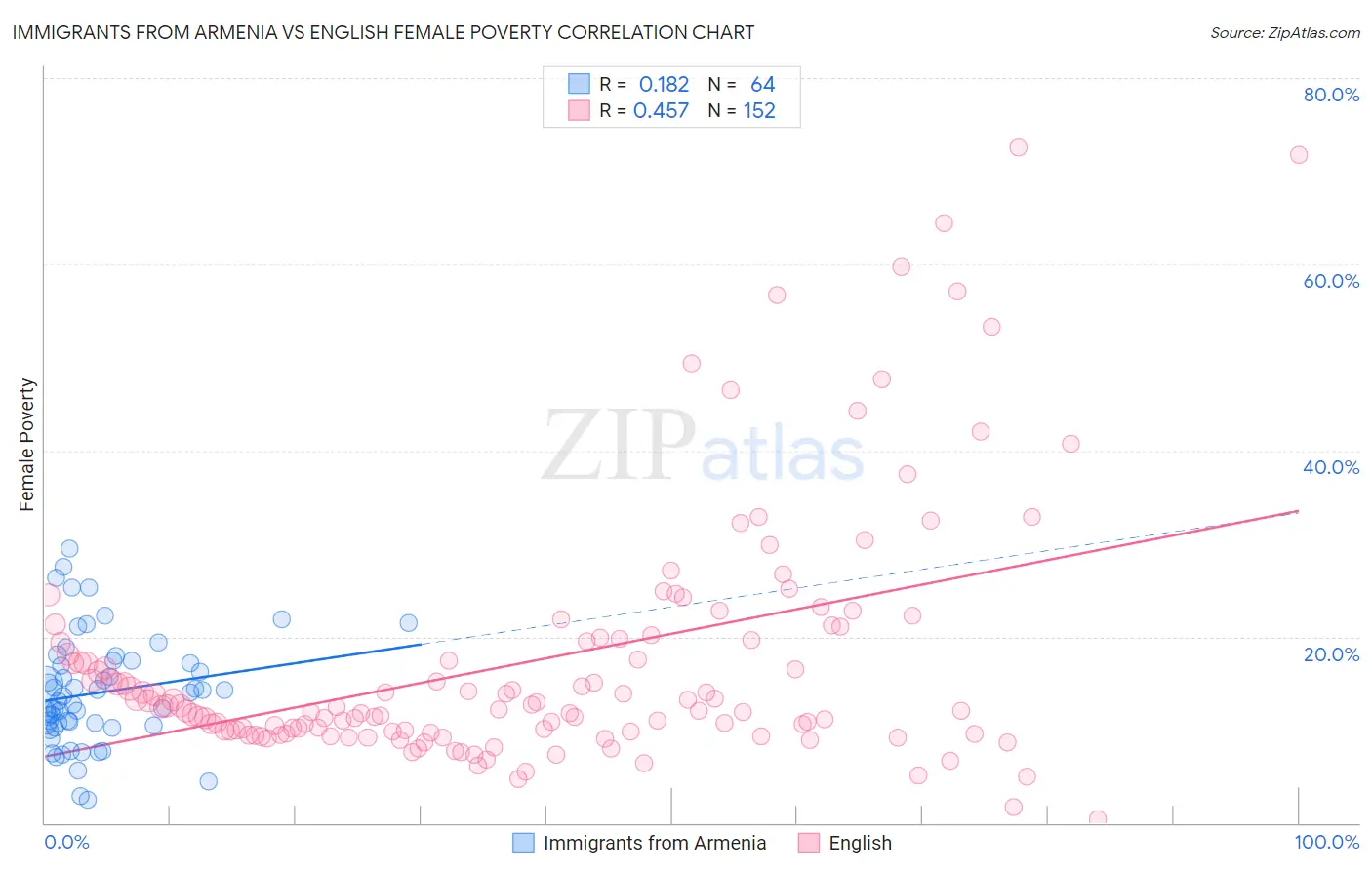 Immigrants from Armenia vs English Female Poverty