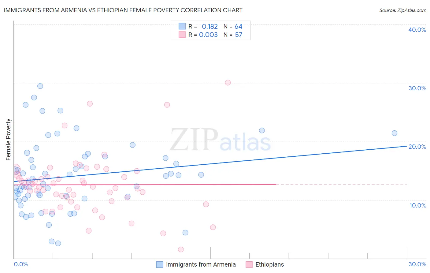 Immigrants from Armenia vs Ethiopian Female Poverty