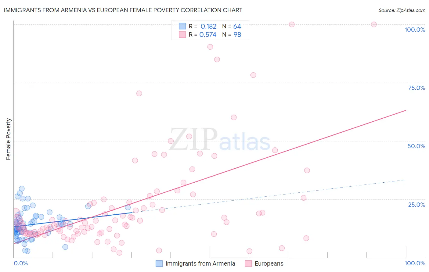 Immigrants from Armenia vs European Female Poverty