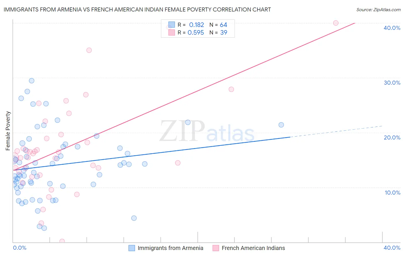 Immigrants from Armenia vs French American Indian Female Poverty