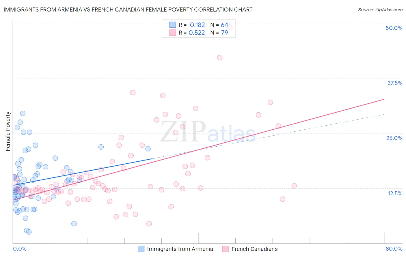 Immigrants from Armenia vs French Canadian Female Poverty