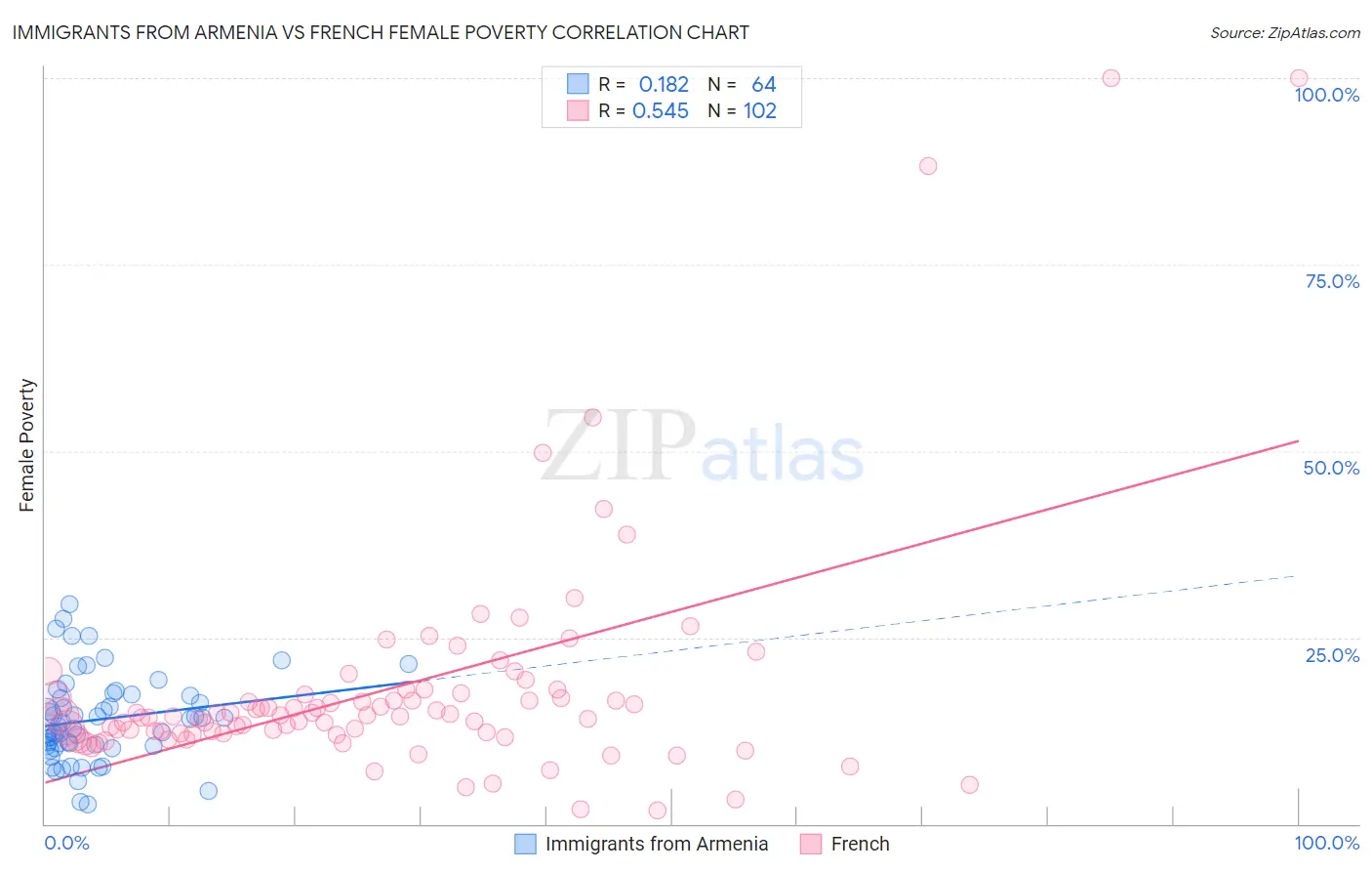 Immigrants from Armenia vs French Female Poverty