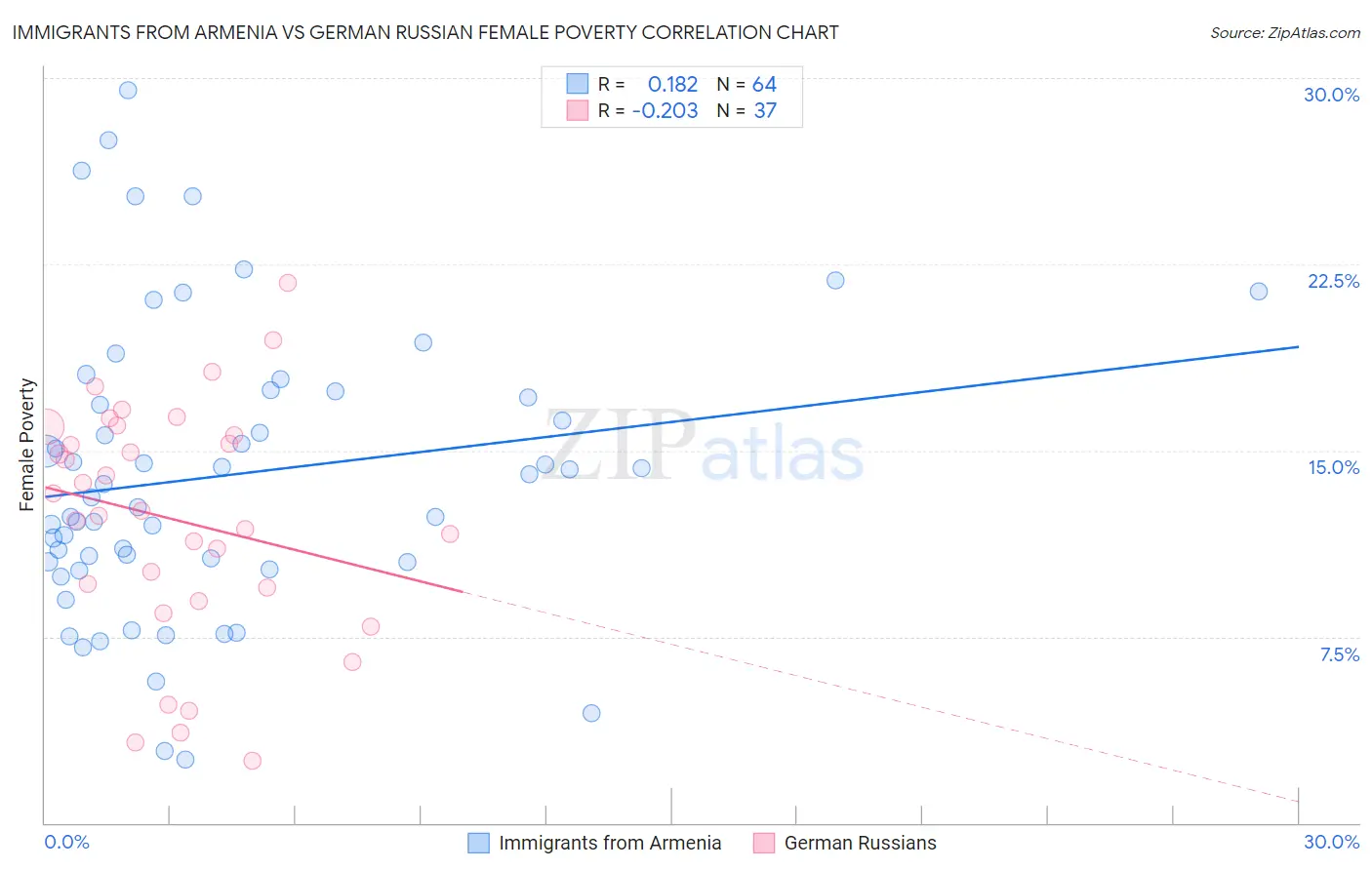 Immigrants from Armenia vs German Russian Female Poverty