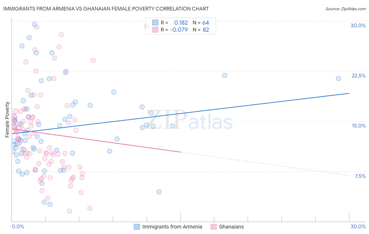 Immigrants from Armenia vs Ghanaian Female Poverty