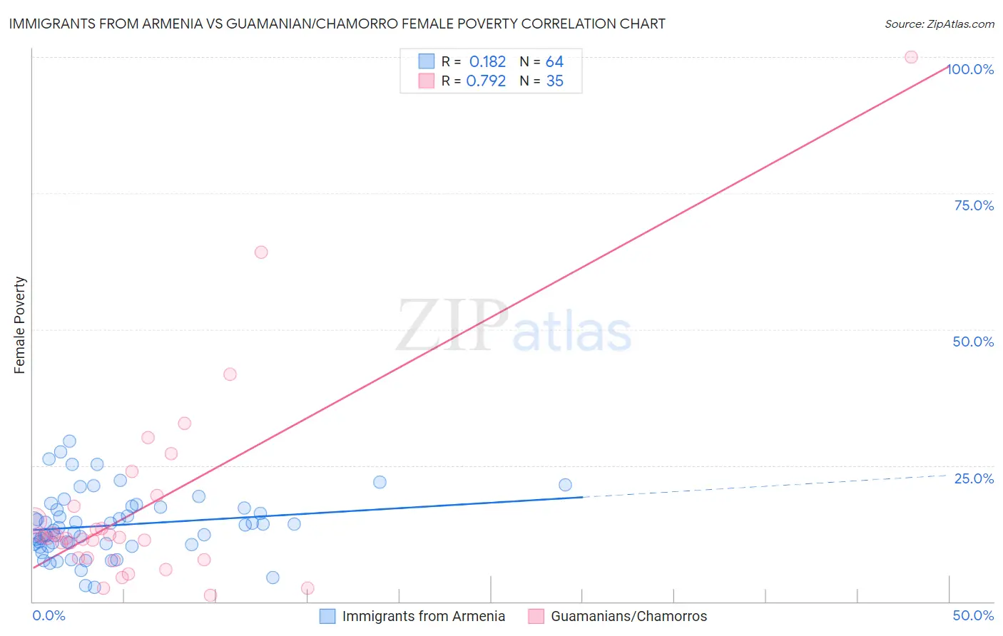 Immigrants from Armenia vs Guamanian/Chamorro Female Poverty