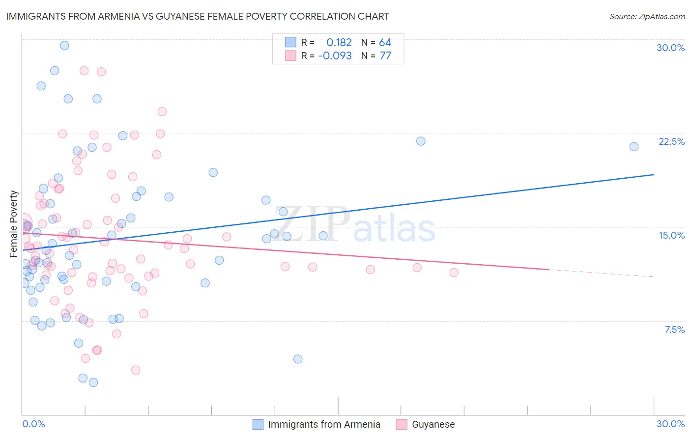 Immigrants from Armenia vs Guyanese Female Poverty