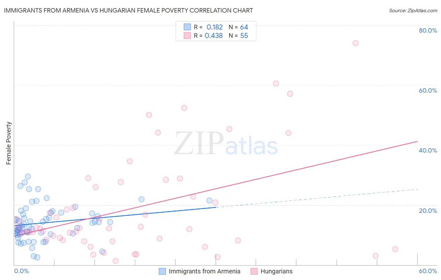 Immigrants from Armenia vs Hungarian Female Poverty