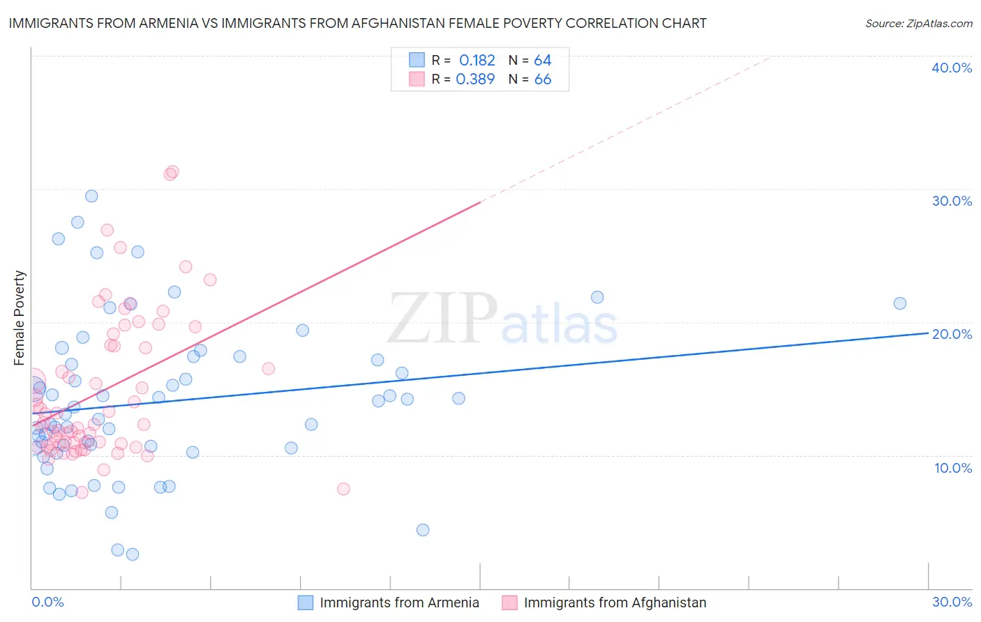 Immigrants from Armenia vs Immigrants from Afghanistan Female Poverty