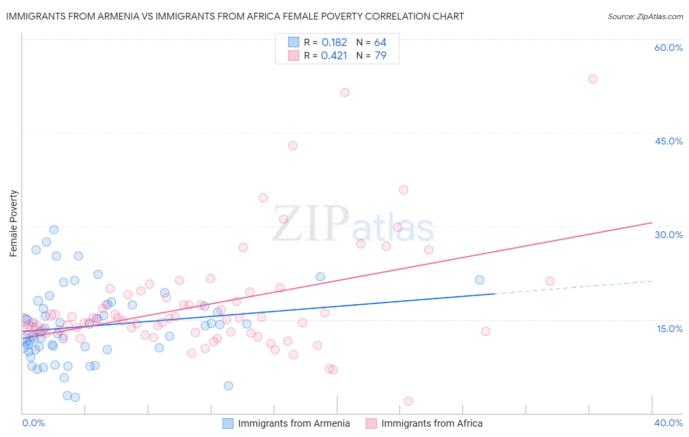 Immigrants from Armenia vs Immigrants from Africa Female Poverty