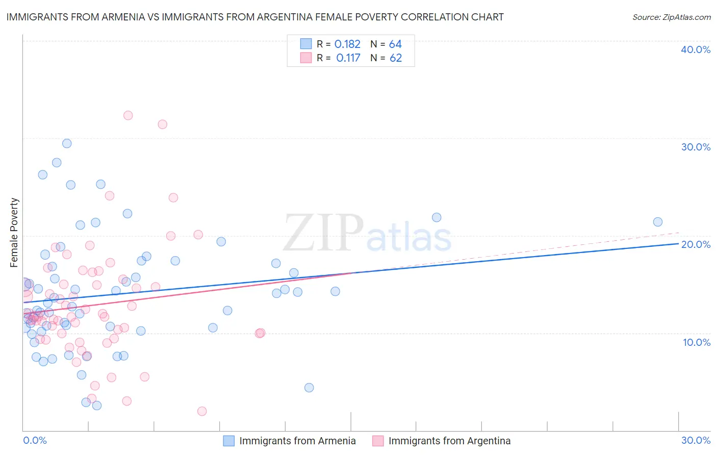 Immigrants from Armenia vs Immigrants from Argentina Female Poverty