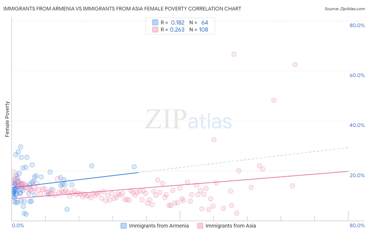 Immigrants from Armenia vs Immigrants from Asia Female Poverty