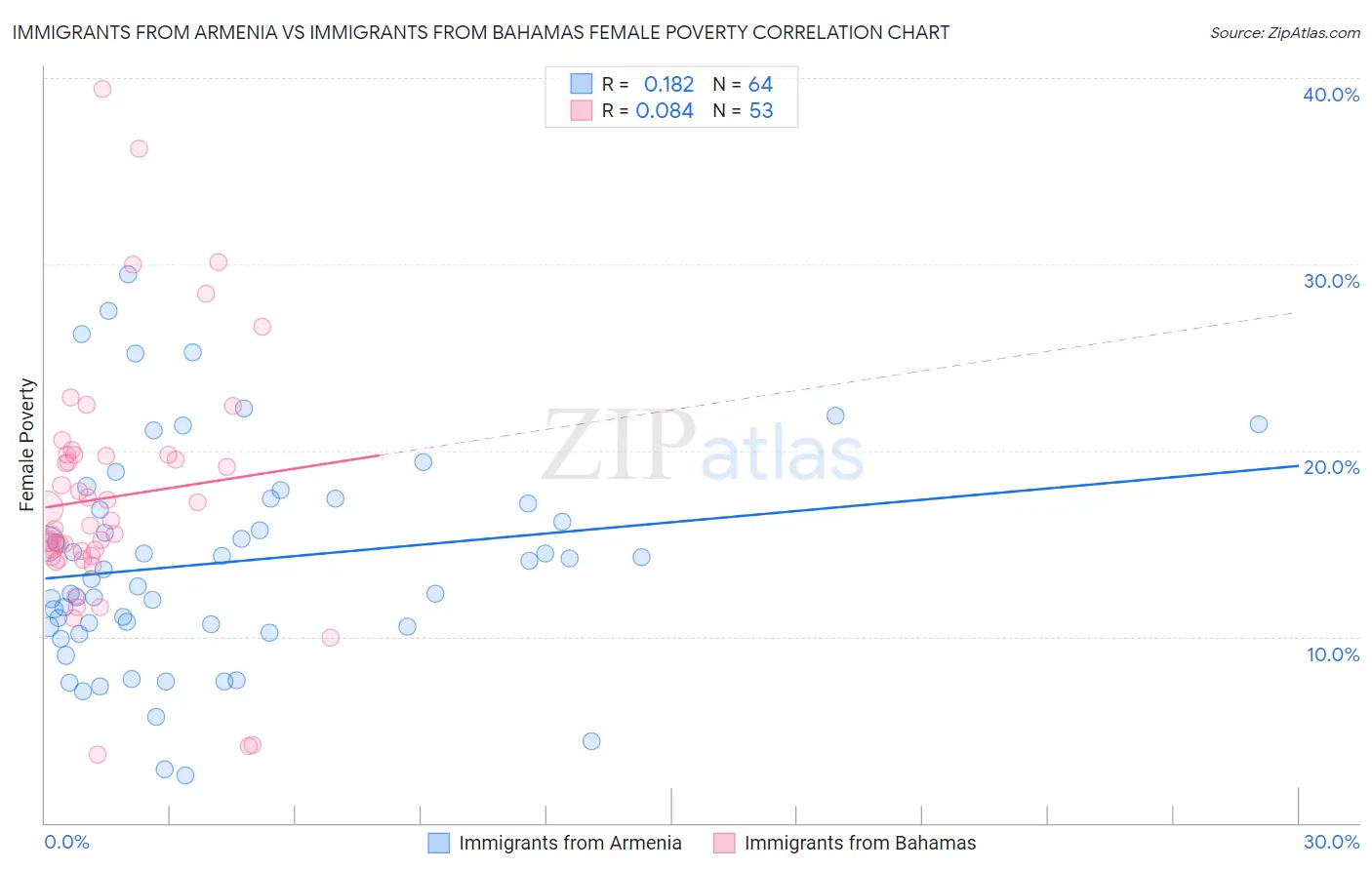 Immigrants from Armenia vs Immigrants from Bahamas Female Poverty