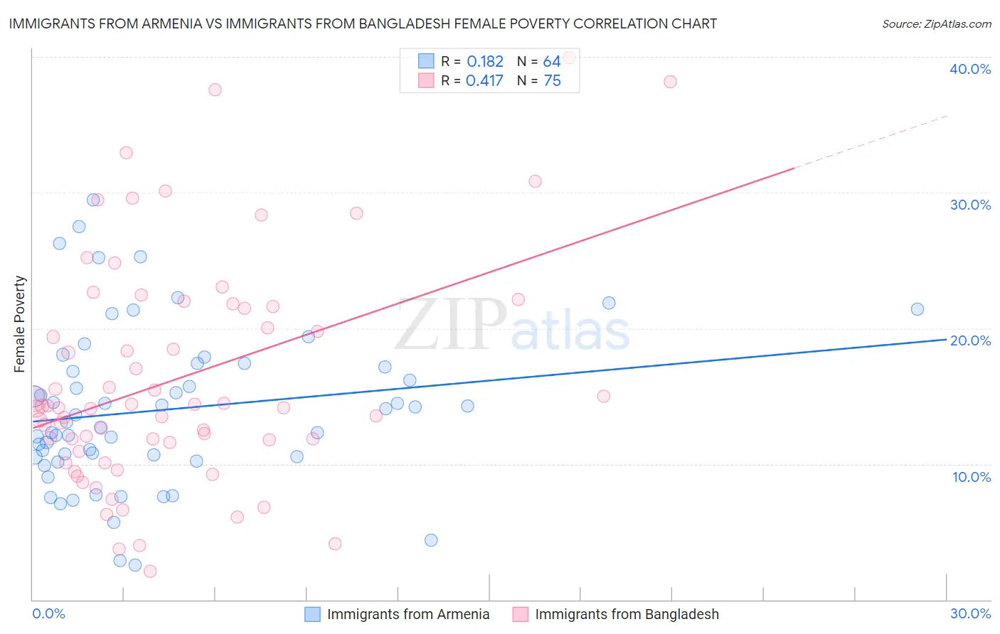 Immigrants from Armenia vs Immigrants from Bangladesh Female Poverty