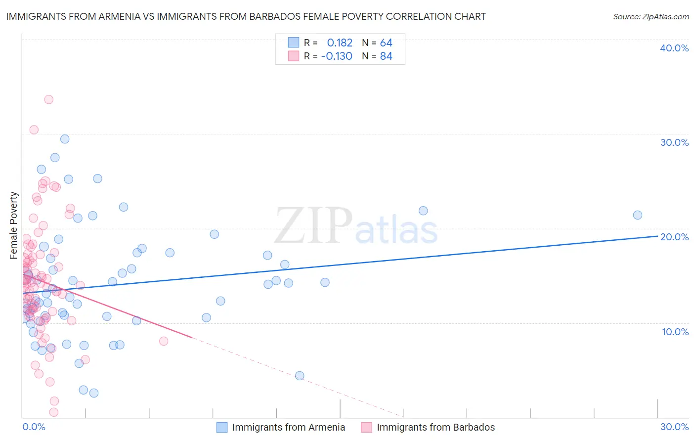 Immigrants from Armenia vs Immigrants from Barbados Female Poverty